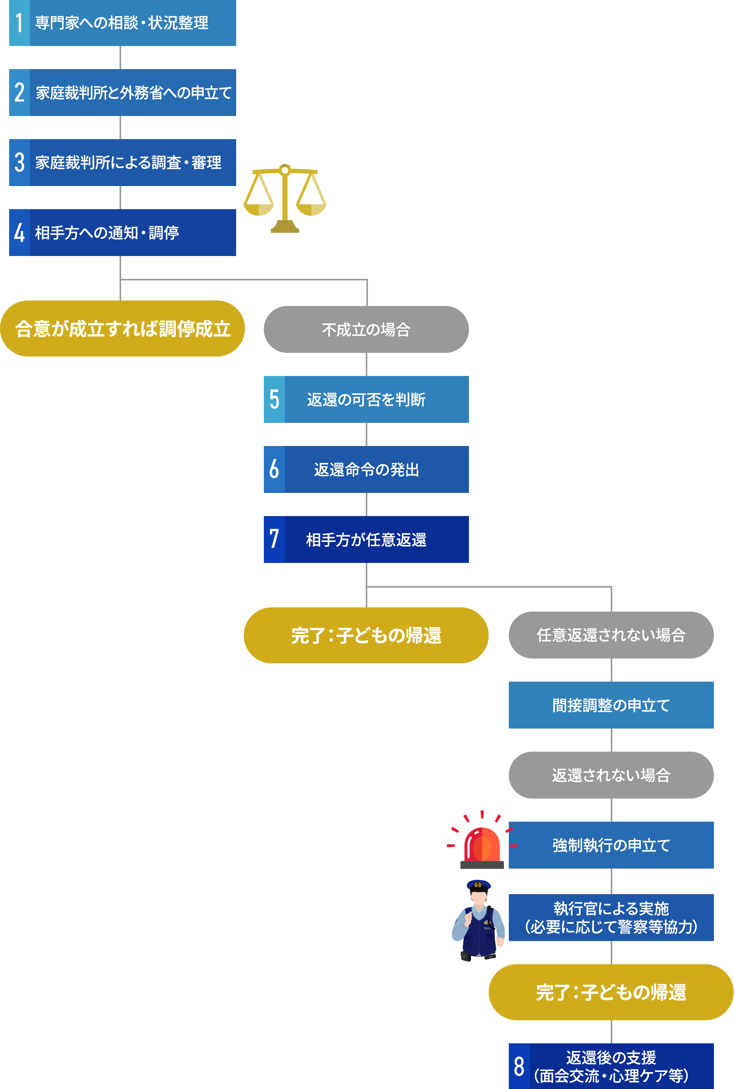 フローチャート